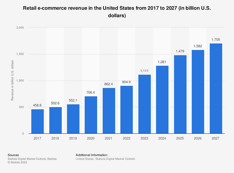 Chart showing ecommerce growth.