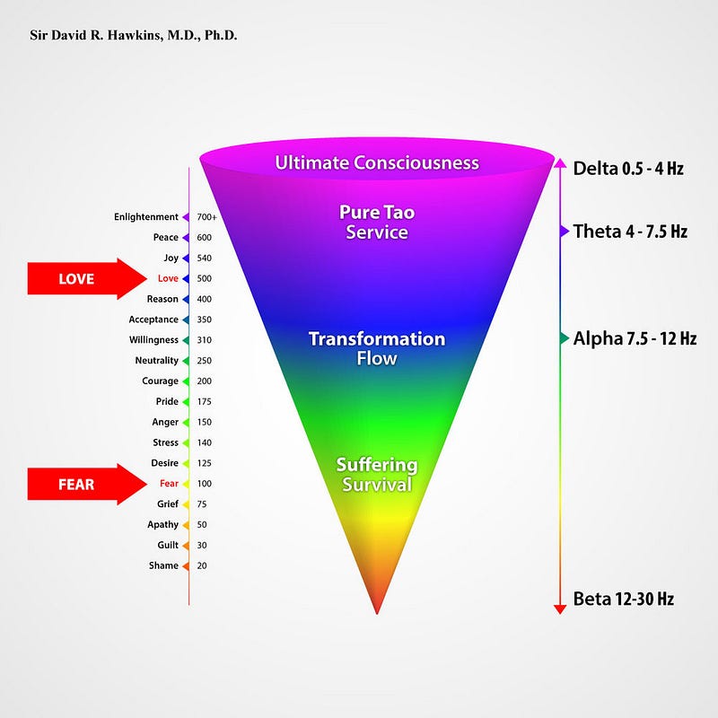 A chart of frequencies showing Love in the higher frequency and fear in the lower realms.